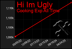 Total Graph of Hi Im Ugly