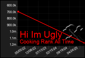 Total Graph of Hi Im Ugly