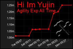 Total Graph of Hi Im Yujin