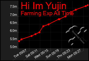 Total Graph of Hi Im Yujin