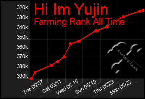 Total Graph of Hi Im Yujin