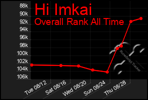 Total Graph of Hi Imkai