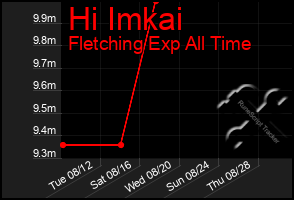 Total Graph of Hi Imkai