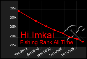 Total Graph of Hi Imkai