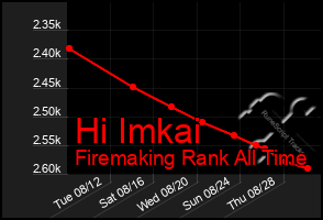 Total Graph of Hi Imkai