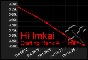 Total Graph of Hi Imkai