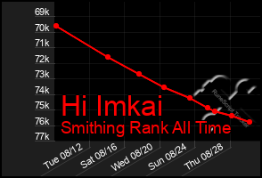 Total Graph of Hi Imkai