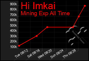 Total Graph of Hi Imkai