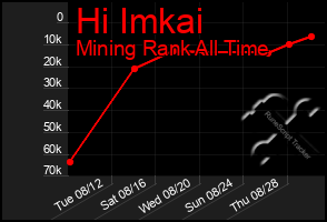 Total Graph of Hi Imkai