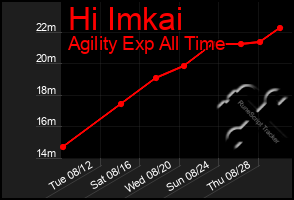 Total Graph of Hi Imkai