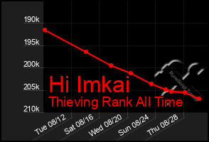 Total Graph of Hi Imkai