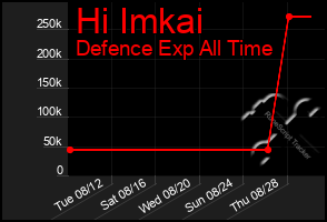 Total Graph of Hi Imkai