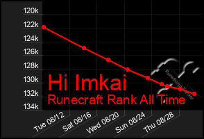 Total Graph of Hi Imkai