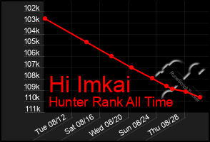 Total Graph of Hi Imkai