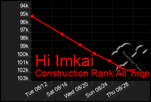 Total Graph of Hi Imkai