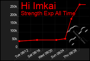 Total Graph of Hi Imkai