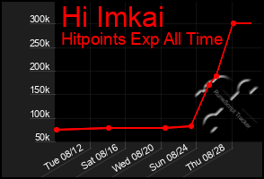 Total Graph of Hi Imkai