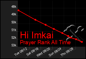 Total Graph of Hi Imkai