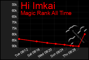 Total Graph of Hi Imkai