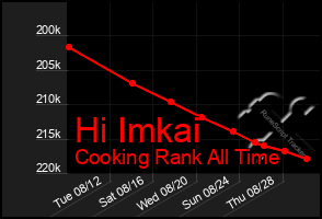 Total Graph of Hi Imkai