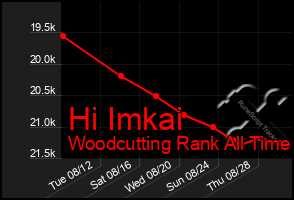 Total Graph of Hi Imkai