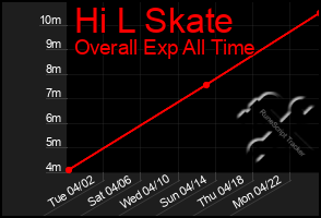 Total Graph of Hi L Skate