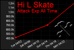 Total Graph of Hi L Skate