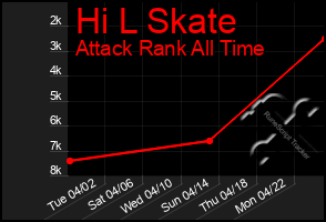 Total Graph of Hi L Skate