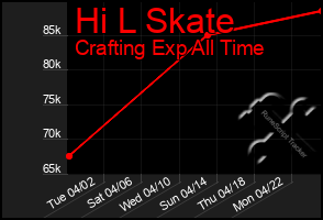 Total Graph of Hi L Skate