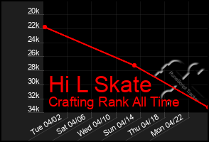 Total Graph of Hi L Skate