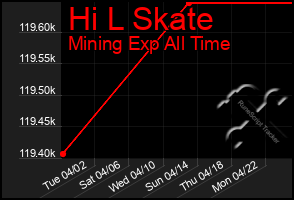 Total Graph of Hi L Skate