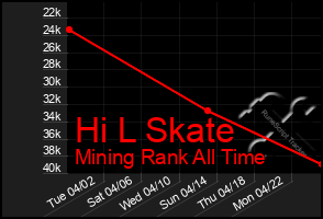 Total Graph of Hi L Skate