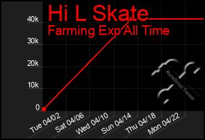 Total Graph of Hi L Skate