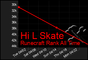 Total Graph of Hi L Skate