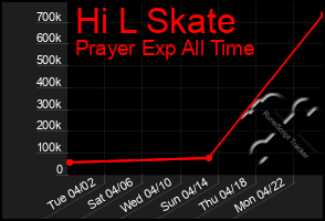 Total Graph of Hi L Skate