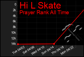 Total Graph of Hi L Skate