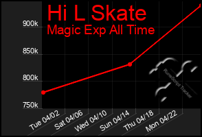 Total Graph of Hi L Skate