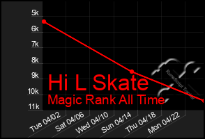 Total Graph of Hi L Skate