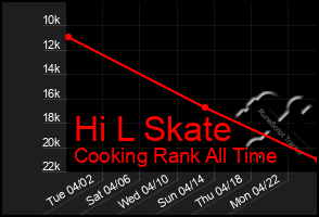 Total Graph of Hi L Skate