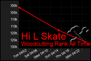 Total Graph of Hi L Skate