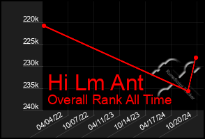 Total Graph of Hi Lm Ant