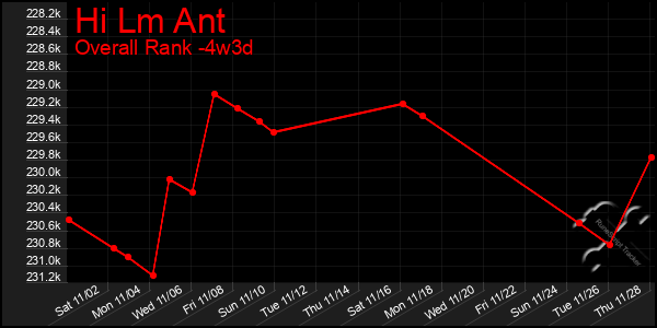 Last 31 Days Graph of Hi Lm Ant