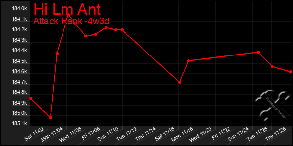 Last 31 Days Graph of Hi Lm Ant