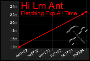 Total Graph of Hi Lm Ant