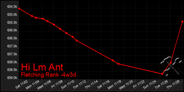 Last 31 Days Graph of Hi Lm Ant