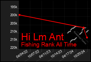 Total Graph of Hi Lm Ant