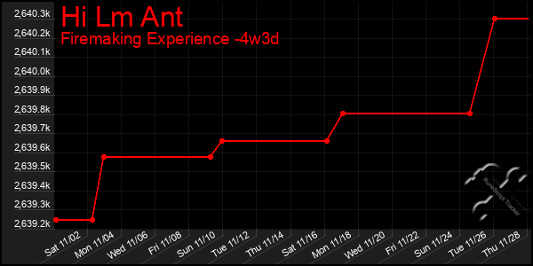 Last 31 Days Graph of Hi Lm Ant