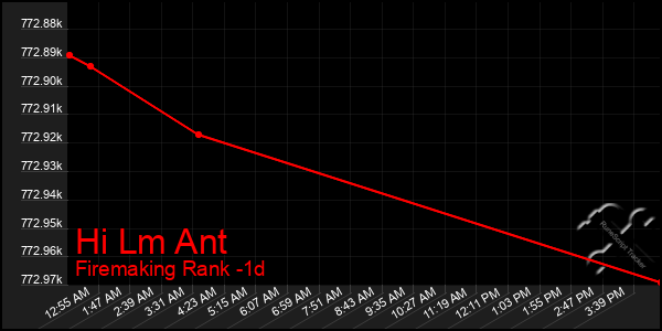 Last 24 Hours Graph of Hi Lm Ant