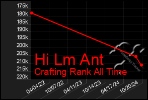 Total Graph of Hi Lm Ant