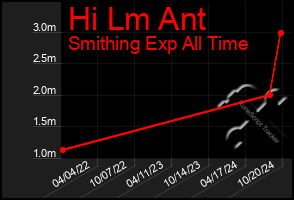 Total Graph of Hi Lm Ant